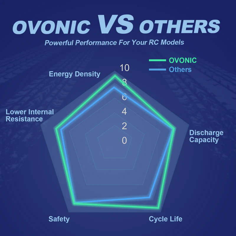 Akumulator LiPo OVONIC 11.1V 8 – Drone Battery 3S recenzja i cena