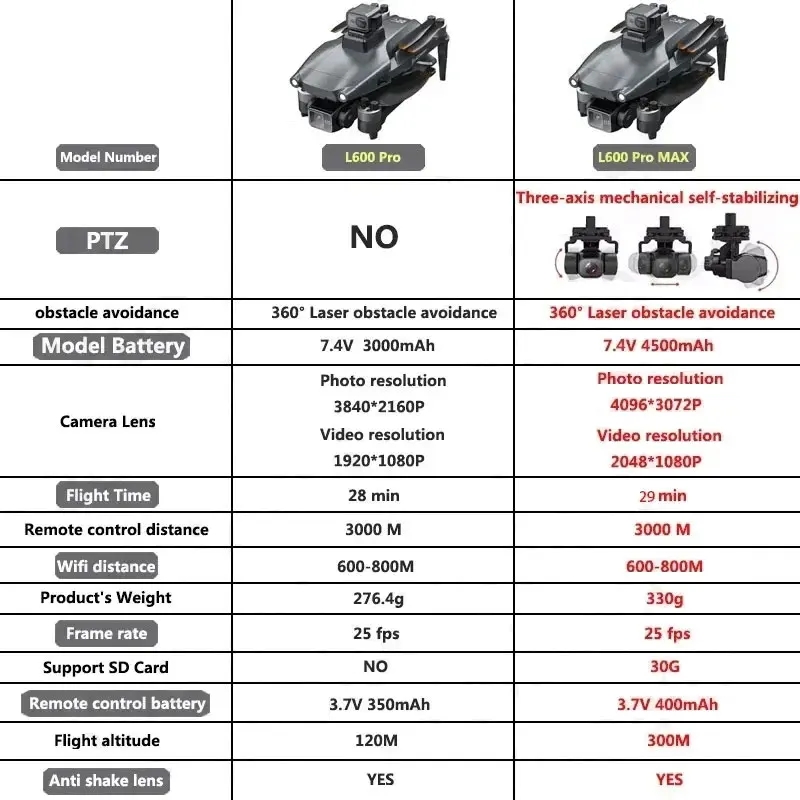 L600 PRO MAX GPS Drone Profesj – Drone Battery Case recenzja i cena